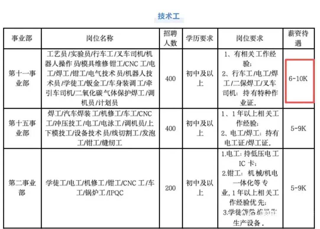 比亚迪春季大规模招聘超4000名工人，最高月薪上万