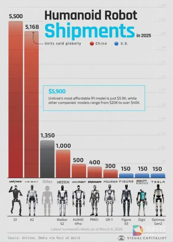 宇树科技人形机器人全球出货量第一，中国企业表现突出