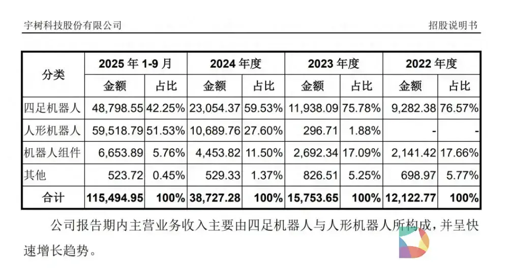 业绩狂飙！宇树科技营收连年高增 持续盈利数亿