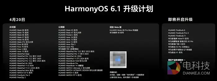 鸿蒙生态终端突破5500万，全新HarmonyOS 6.1开启推送