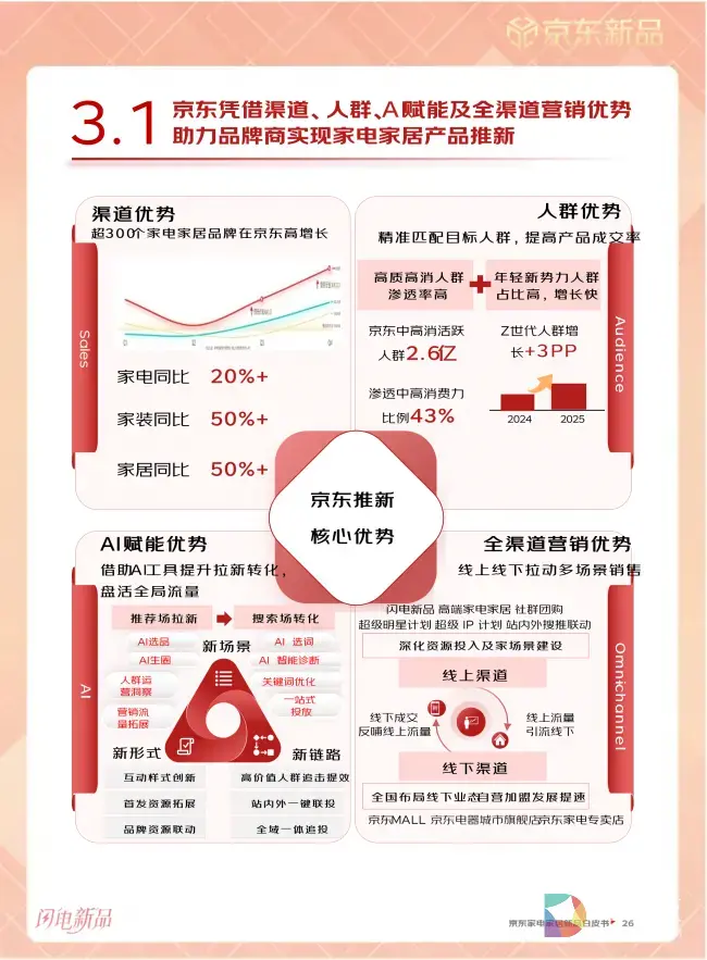 京东发布《2026家电家居闪电新品白皮书》 全面破解新品冷启动与续销难题