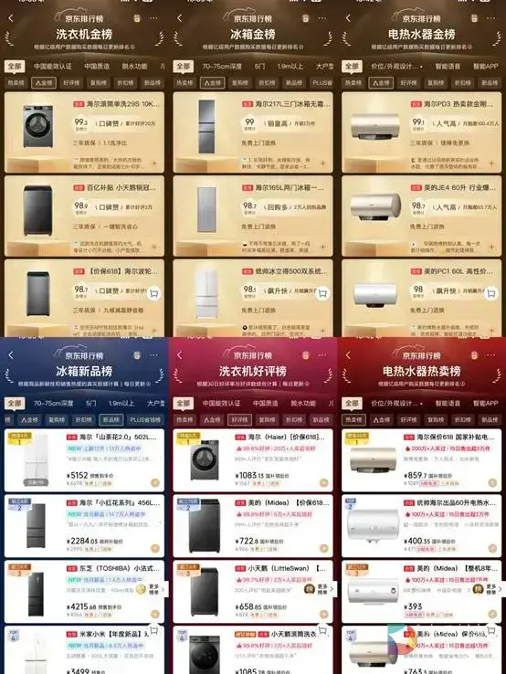 618抢先购！海尔智家多渠道、多品类第一