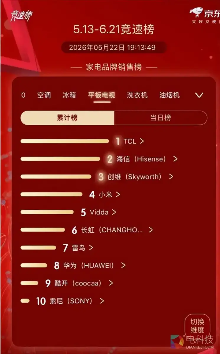 SQD技术破局，莱茵认证加持，TCL 逆势登顶背后的技术普惠逻辑