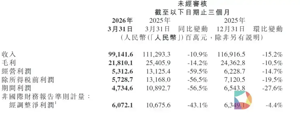 小米，业绩大降！宣布200亿港元回购计划