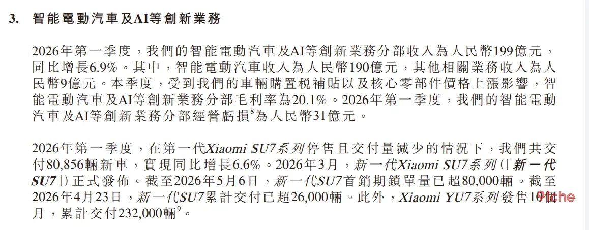 小米汽车Q1交卷:营收190亿,亏了31亿