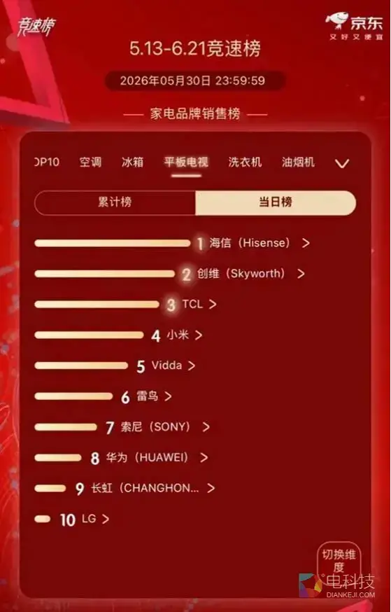 618战绩再刷新！海信电视持续登顶，小墨E5S Pro成爆款标杆