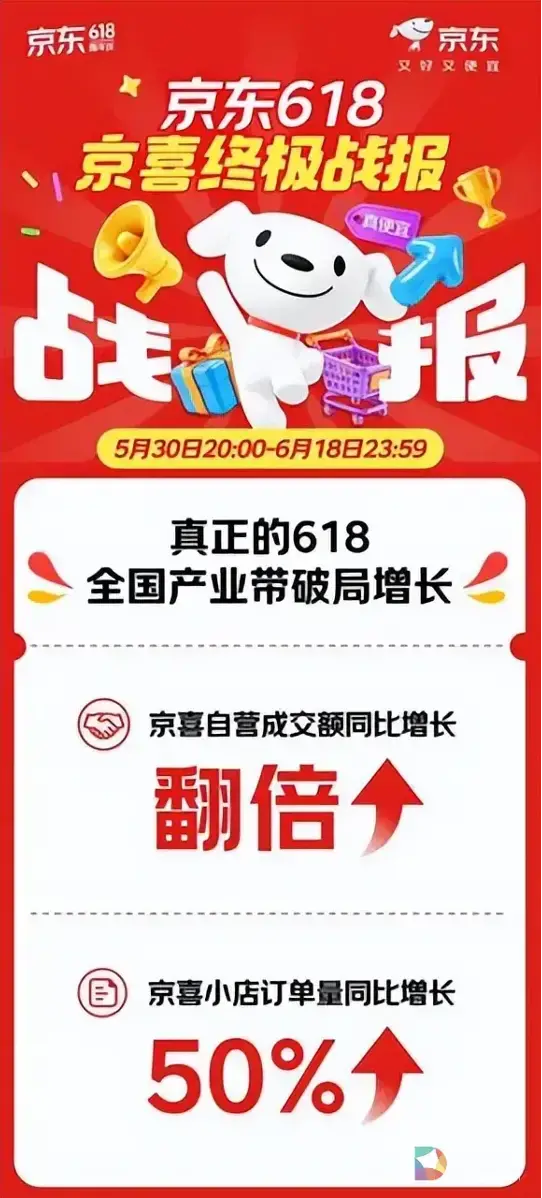 京东618京喜全周期战报出炉：京喜自营成交额同比翻倍 京喜小店订单增长50%