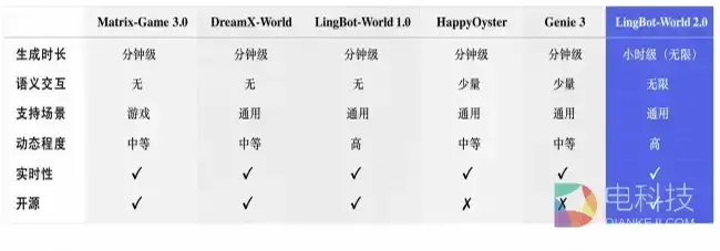 官宣！蚂蚁灵波世界模型2.0来了，小时级生成+Agent驱动定义AI交互新范式