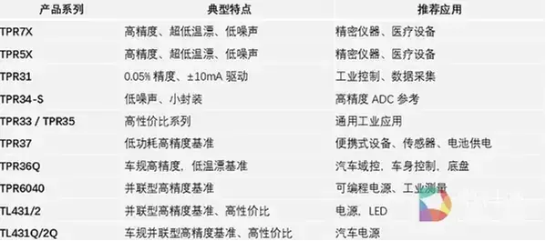 精度靠基准：思瑞浦电压基准芯片，累计出货10亿+颗