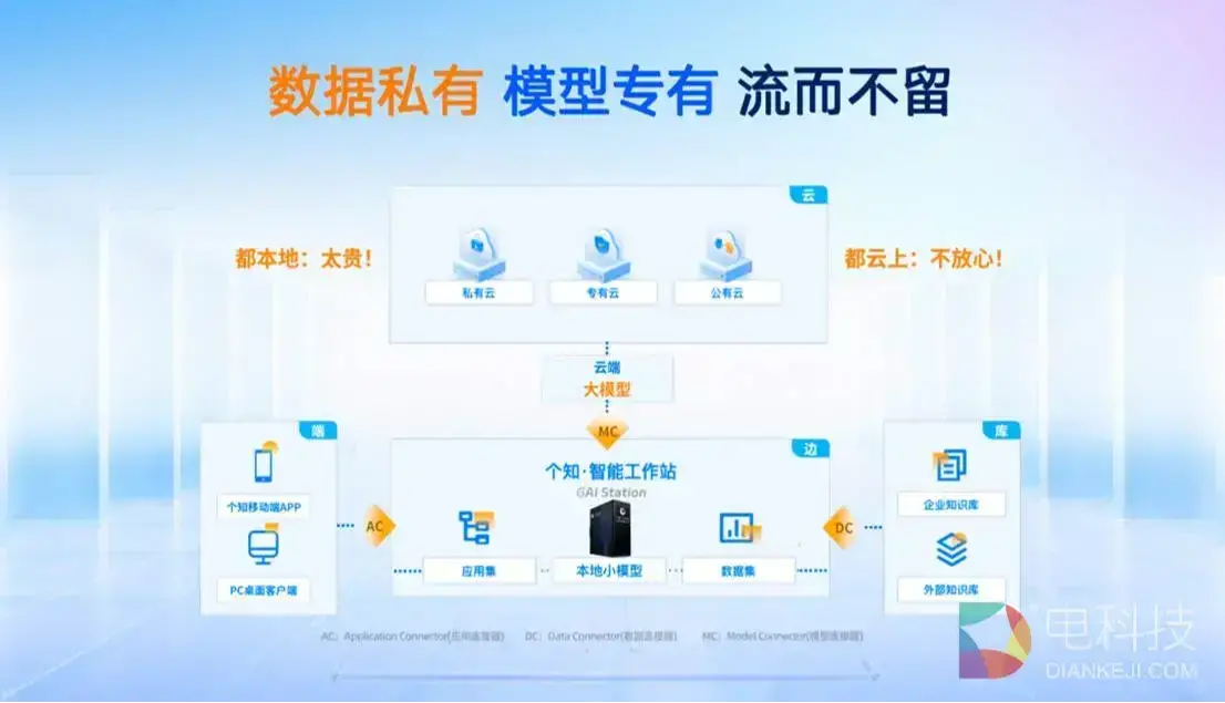 每日互动个知工作站上新仝系列 打通从AI应用创造到共创交付全链路