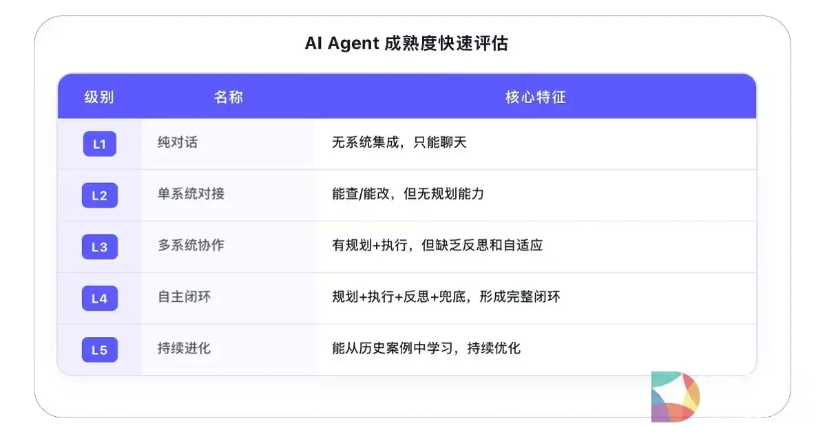 企业AI客服进入Agent时代：从L1到L5，企业AI选型怎么选？差距不只在回答