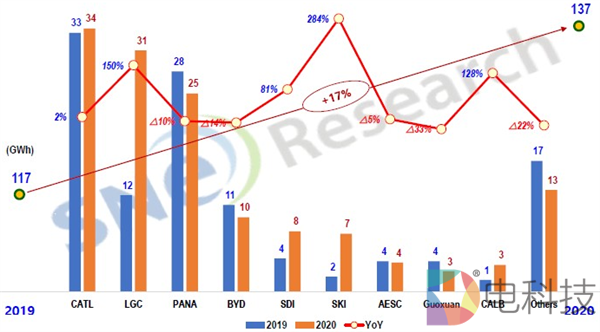 市场份额24.82%，宁德时代2020年电池装机量连续第四年蝉联全球第一