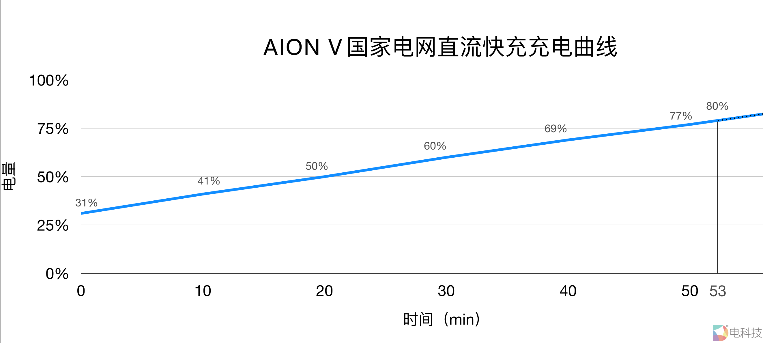 广汽AION V充电