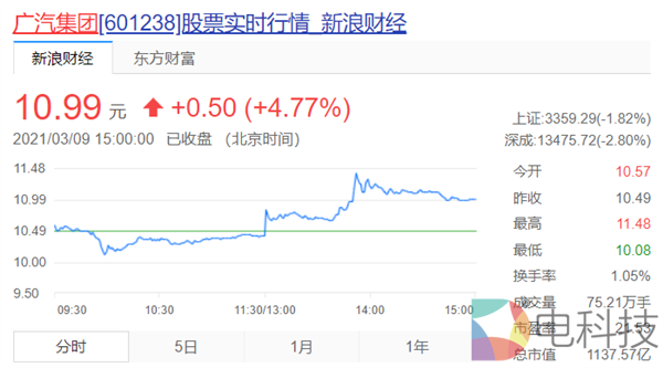 广汽埃安联合华为开发智能电动汽车，双方各投入超百人团队