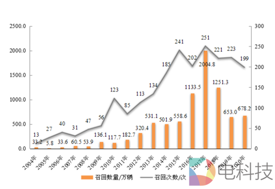 新能源汽车召回