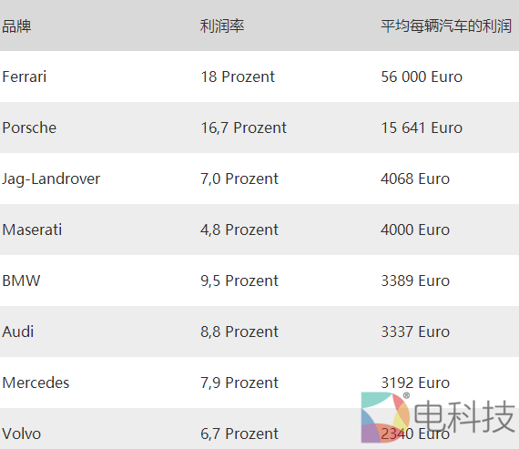 汽车单车利润率