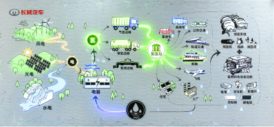 【新闻通稿】构建国际级&ldquo;制-储-运-加-应用&rdquo;一体化供应链生态 长城汽车发布氢能战略1415.png