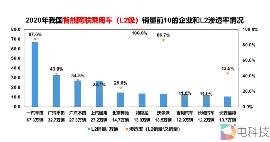 L2自动驾驶渗透率