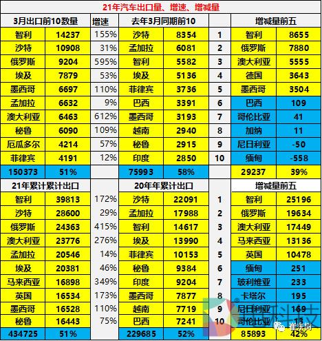 91十条：中国出口澳大利亚汽车暴涨，创维表示将再投入300亿造车