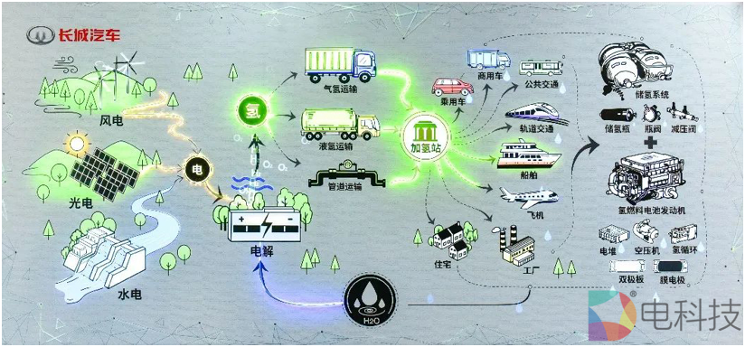 长城氢能源