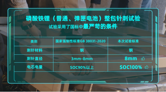 6_【新闻稿】再&ldquo;刺&rdquo;弹匣电池，广汽埃安刷新磷酸铁锂动力电池安全新高度446.png