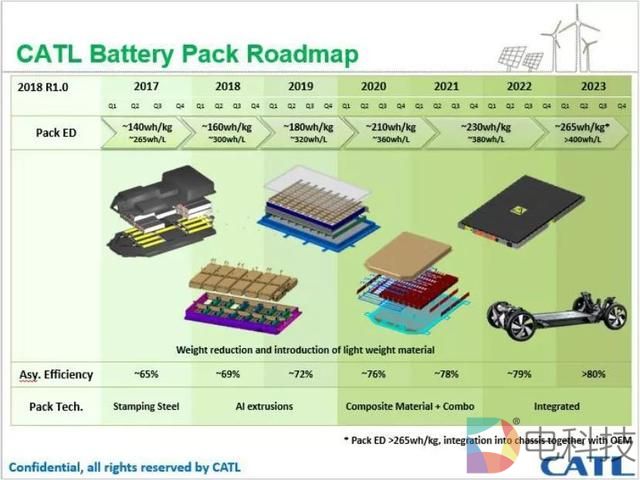 宁德时代路线图