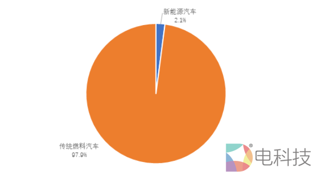 新能源汽车今年销量有望突破200万辆，哪吒仅次于蔚小理，排第四