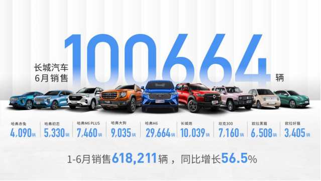 新平台赋能 长城汽车1-6月销售618,211辆 同比增长56.5%！