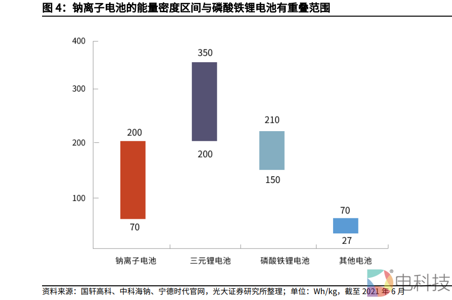 钠离子电池能量密度