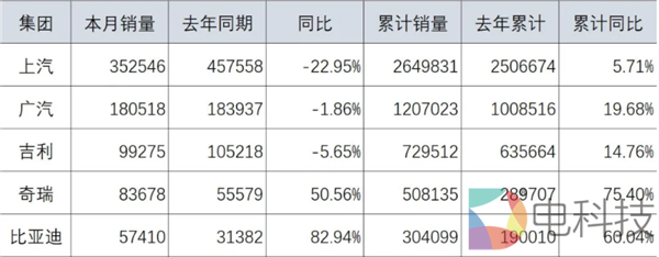 7月国内汽车销量排名：大众断崖式下跌，比亚迪新能源暴涨82.94%