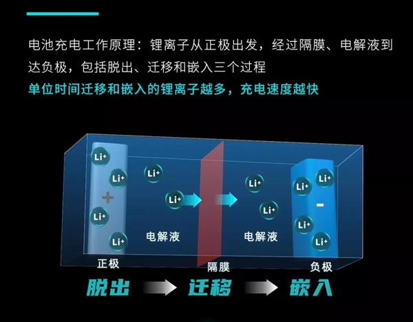  广汽埃安480kW超级快充9月量产，5分钟充电200km，寿命长达100万km