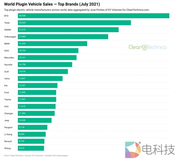 7月全球电动车榜单：比亚迪险胜特斯拉，最受欢迎车型也来自中国