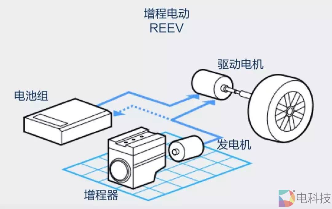 增程电动车技术