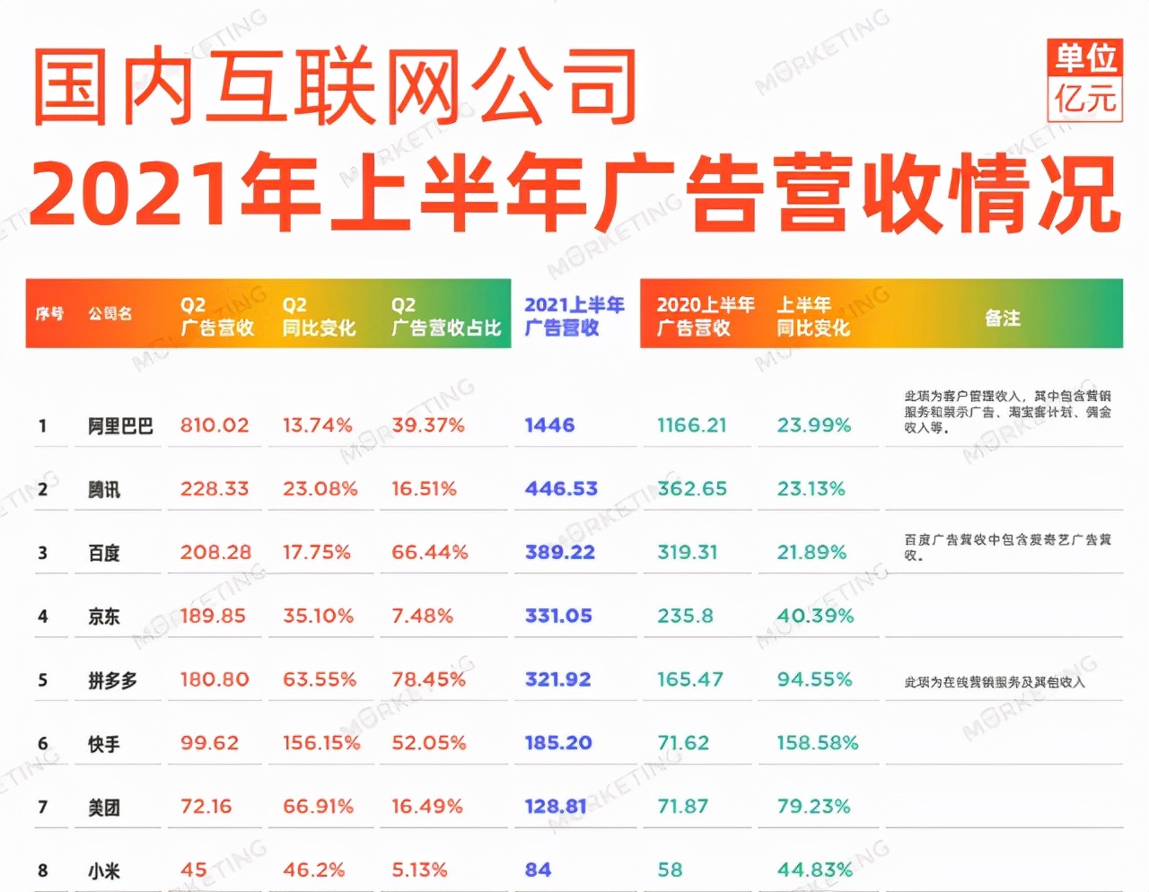 5国内互联网公司2021年上半年广告营收数据.jpg