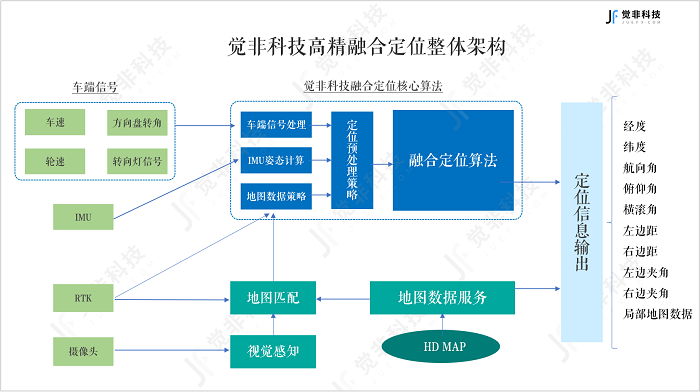  觉非科技车端技术讲解 | 高精融合定位解决方案