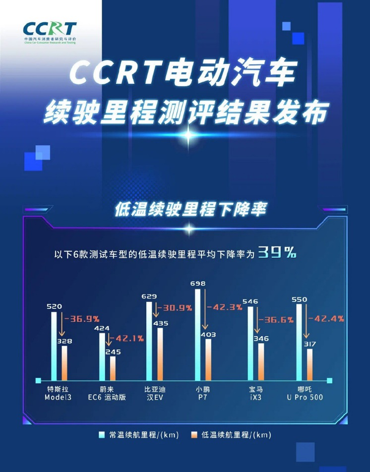  中汽研实测电动车冬季续航：表现最好的车型也要缩水30%