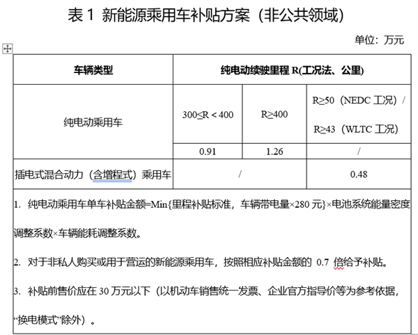  新能源汽车补贴减少30%，各大车企纷纷宣布涨价