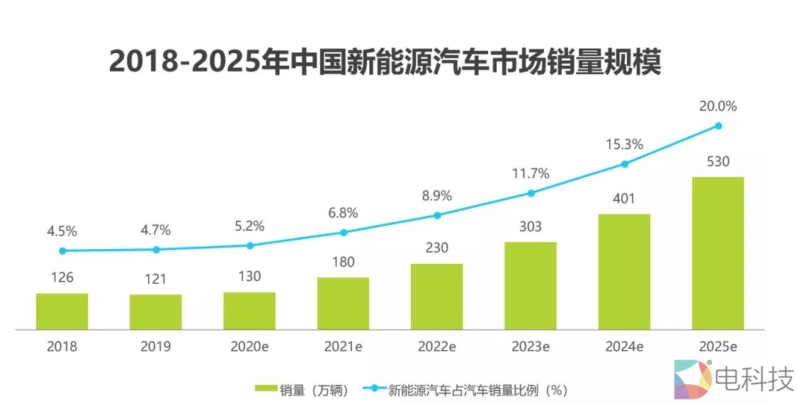 中国电动车销量规模