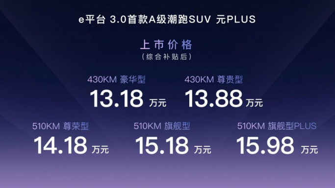 2月19日发布——e平台3.0首款A级潮跑SUV,比亚迪元PLUS上市,售价13.18-15.98万元320.png
