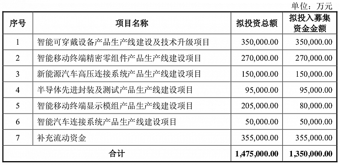  立讯精密拟融资135亿进军汽车领域，与奇瑞合作摆脱“苹果依赖症”