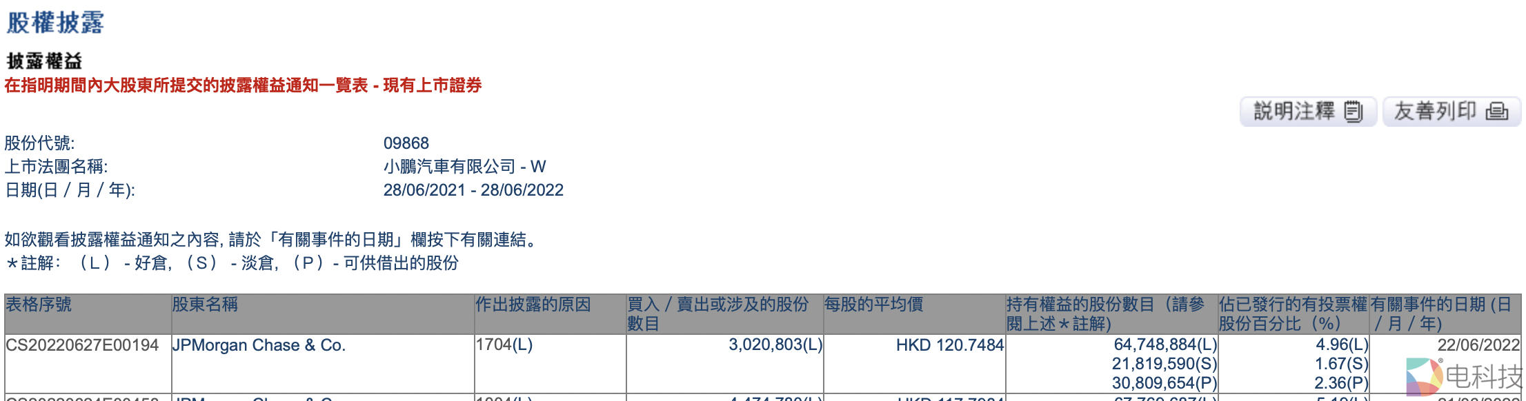 小鹏汽车再遇困境，小摩对其减持3.65亿，每卖一辆车亏损近5万元