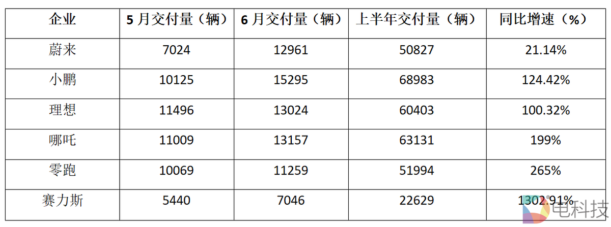 造车新势力公布上半年交付量，头部梯队交付量呈现分化态势