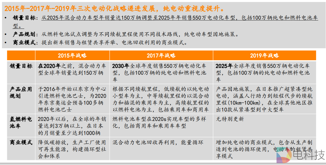 丰田电动化战略