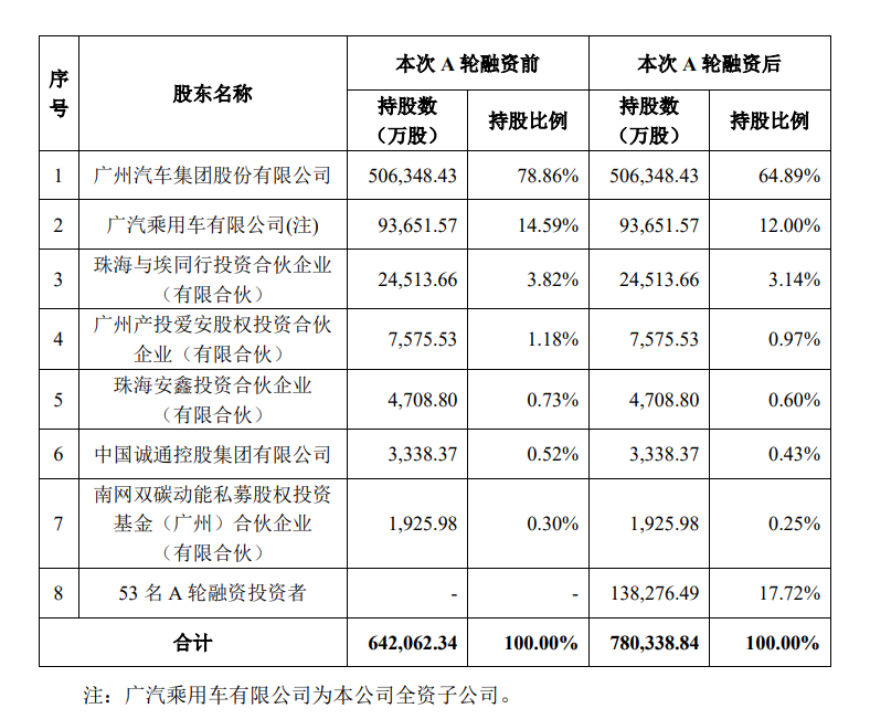 广汽埃安A轮融资182.94亿元，公司还未上市估值已破千亿