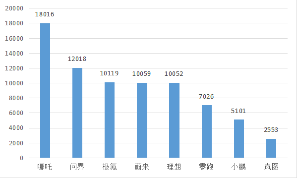  “蔚小理”10月交付量跌出前三，原有造车新势力格局加速分化