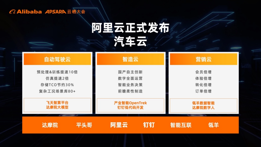   阿里云“汽车云”亮相云栖大会，小鹏、一汽、长城、地平线等均已上云