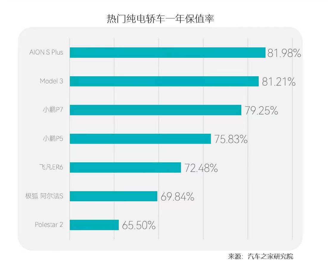   保值再加码 教父神车AION S Plus推出AION Care+真保值权益