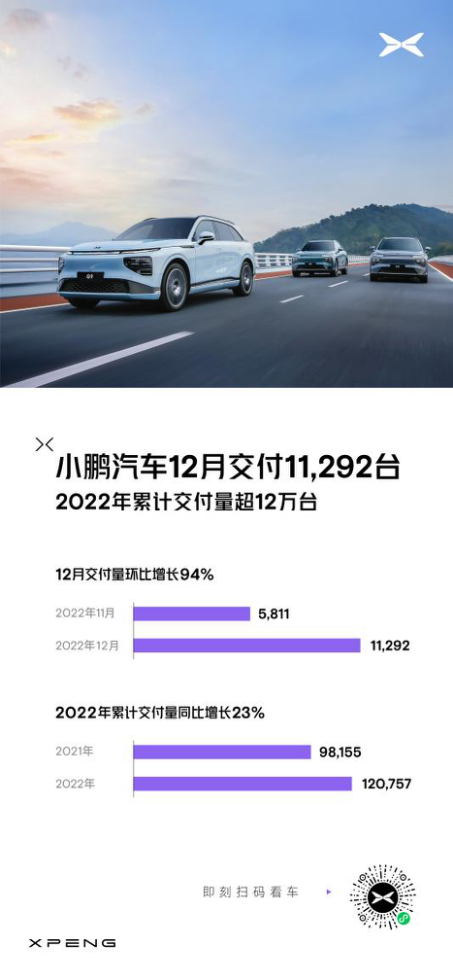  小鹏汽车12月交付11,292台，22年交付超12万