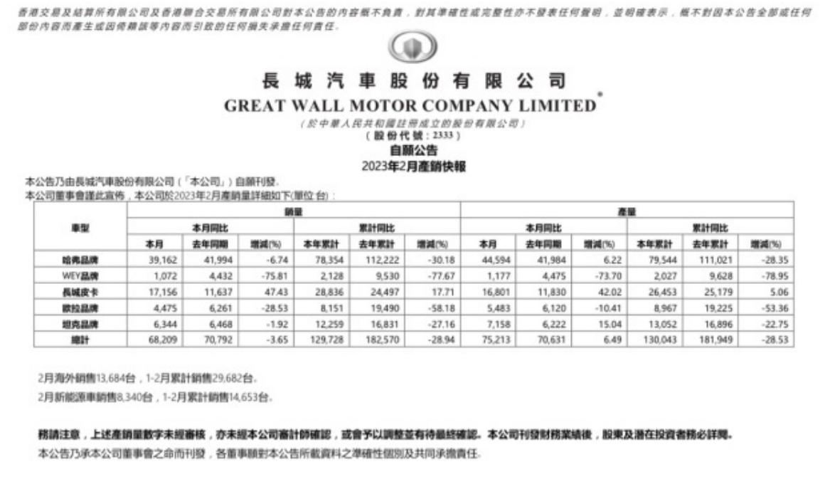 魏牌销量暴跌75%，安信证券：长城汽车新能源战略战术转型失误