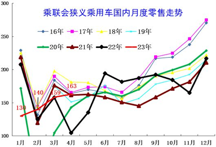  4月车市迎来本世纪最高增速，自主品牌零售同比暴增63%成最大助力